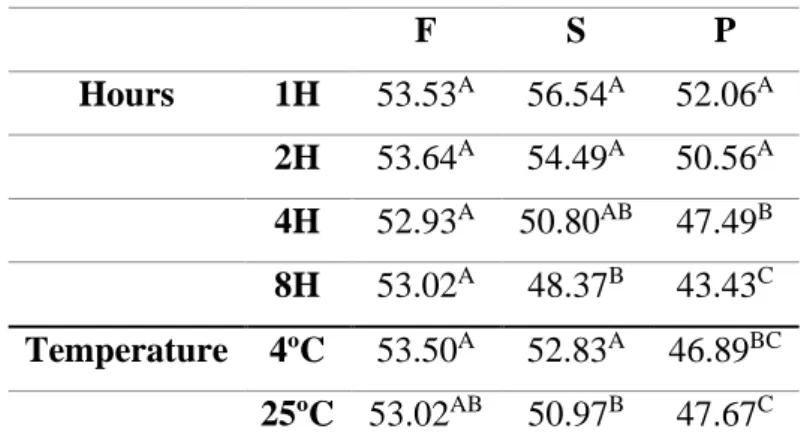 Table 3  –  Mean glucose concentration (mg/dL) for interactions medium*hour and medium*temperature.