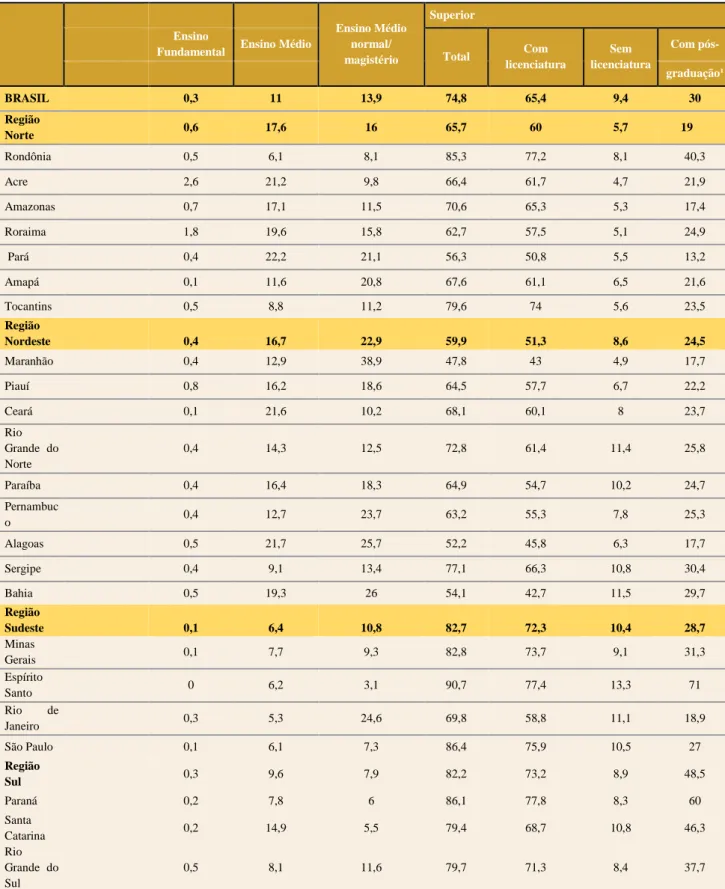 Tabela 7 - Percentagem de professores da Educação Básica por escolaridade, por regiões e unidades da  federação – 2013 (em %)           Ensino Médio normal/  magistério  Superior Ensino 