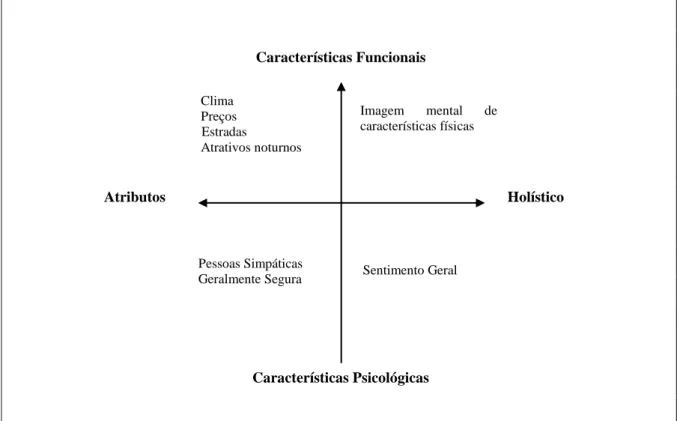 Figura 3: Exemplo das componentes da imagem proposto por Echtner &amp; Ritchie  Fonte: Echtner &amp; Ritchie (1991) 