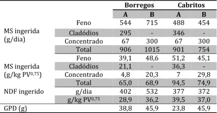 Tabela 4 - Efeito do fornecimento de cladódios de O. ficus-indica f. inermis (A) e da inclusão de cevada (B)  na ingestão de alimento e no ganho de peso diário (GPD) em borregos e cabritos (Abidi et al., 2009)