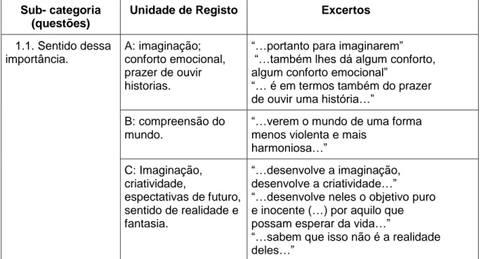 Tabela 2 - Sentido da importância dos Contos de Fadas  Sub- categoria 