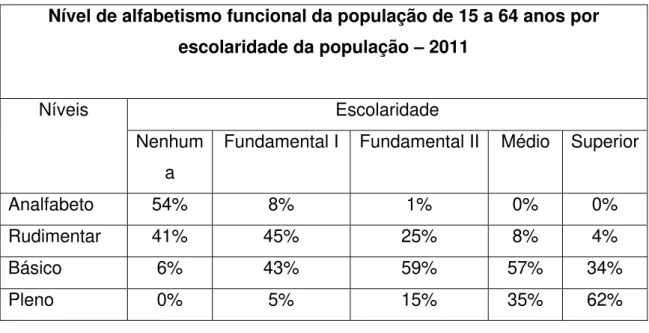 Tabela 8: Nível de alfabetismo funcional da população de 15 a 64 anos por escolaridade da  população – 2011 