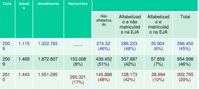 Tabela 9: Sobre resultados do Programa Brasil Alfabetizado Fonte: ENEJA 2011 11