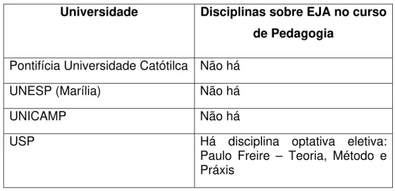 Tabela 10: Disciplinas sobre EJA nas universidades  Fonte: A autora. 