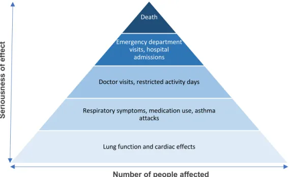 Figure 2.2: Health effects of air pollution regarding the seriousness of the effects and the number of people affected  (adapted from EEA, 2014)