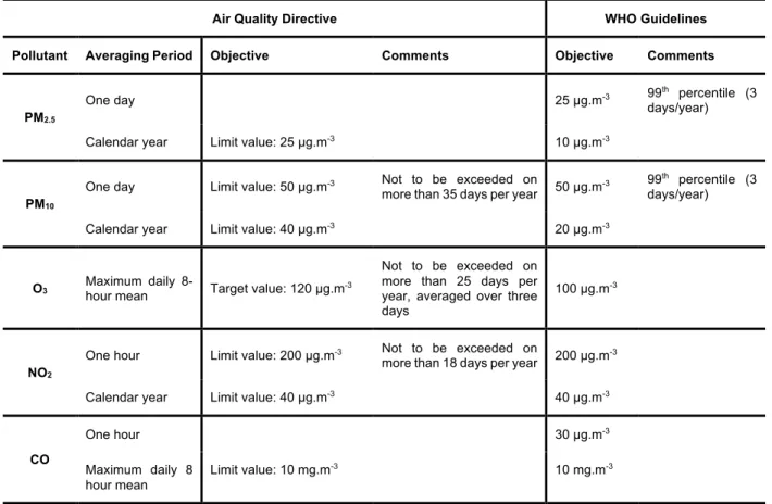 Table 2.4: Air quality standards under the EU Air Quality Directive and WHO air quality guidelines (adapted from EEA,  2018b)