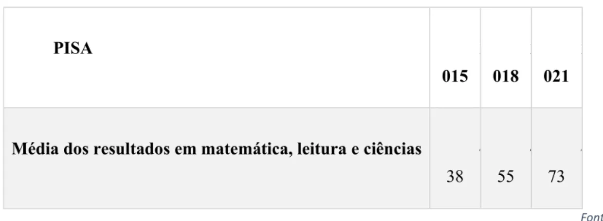 Tabela 1 -Média dos resultados do PISA 