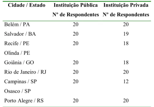 Tabela 1: Distribuição de Respondentes por Cidade/Estado e Instituição 