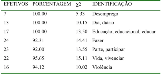 Tabela 4: Relação das freqüências das palavras repetidas na Classe 2 para a Questão 2  com o corpus e o  χ 2 