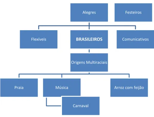 FIGURA 2. Mapa Conceitual dos Brasileiros 