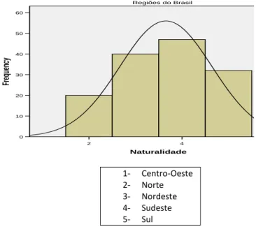 GRÁFICO 1.  1- Centro-Oeste  2-  Norte  3- Nordeste  4-  Sudeste  5- Sul  642Naturalidade6050403020100Frequency Mean =3,65 Std