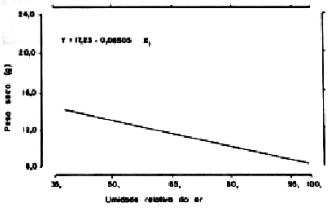 Figura 3. Análise da regressão entre o peso de matéria seca da soja e umidade  relati-va do ar durante os horários de  aplica-ção de acifluorfen, EEA/UFRGS,  Guaí-ba, RS, 1978/79.
