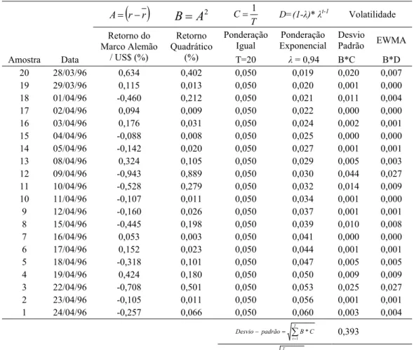 Tabela 3 - Volatilidade Medida pelo Desvio-padrão e pelo EWMA 