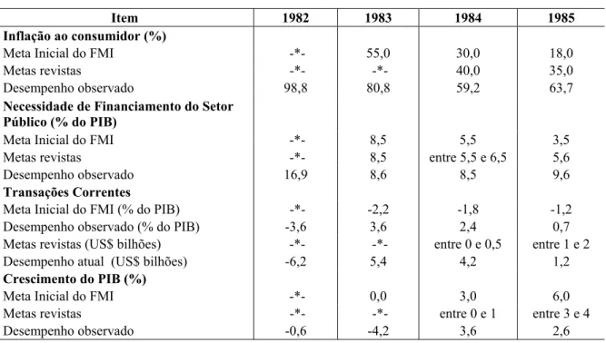 Tabela 6 - Metas e desempenho observado no PIRE (1983-85) 