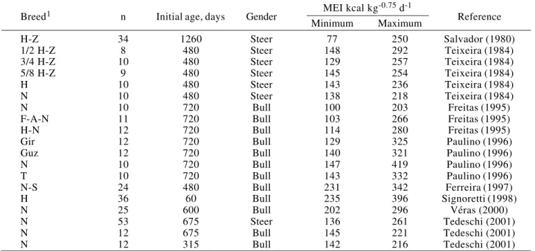 Table 1 - Description of the estimation set of data