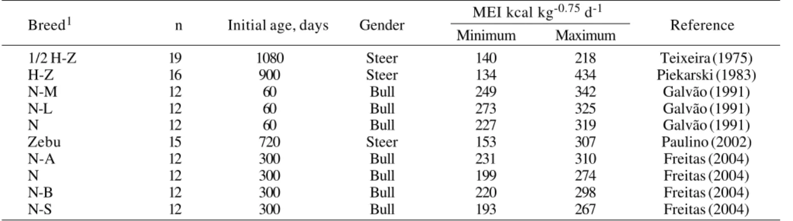 Table 3 -  Point and interval estimates of the parameters obtained by fitting the model that describes the heat production as a function of the metabolizable energy intake (Eq