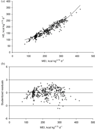 Figure 1 - Relationship of heat production (HE) to metabolizable energy intake (MEI) (a).