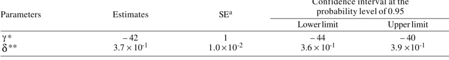 Table 5 -  Point and interval estimates of the parameters obtained by fitting the model that describes the retained energy as a function of the metabolizable energy intake (Eq