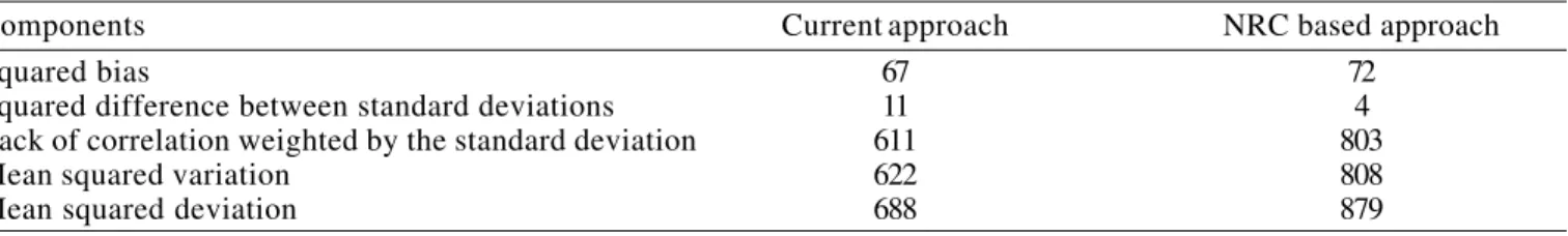 Table 6 - Mean squared deviations and its components in a comparison between the current approach and the NRC based approach