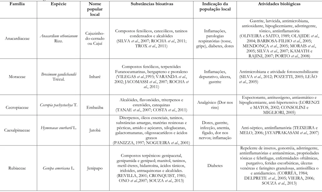 Tabela  1.    Identificação  de  09  espécies  medicinais  nativas  do  Cerrado  e  de  uso  popular  local,  substâncias  bioativas,  indicação  popular  e  atividades biológicas indicadas na literatura