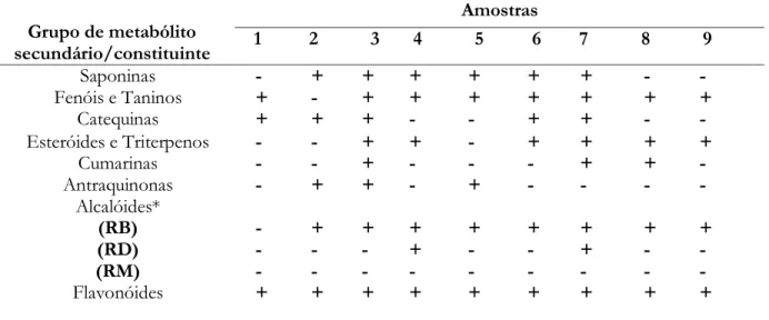 Tabela  2.  Triagem  fitoquímica  preliminar  de  extratos  foliares  de  9  espécies  de  plantas  medicinais  nativas do Cerrado e de uso popular pela comunidade do Assentamento Rural Vale Verde, Tocantins