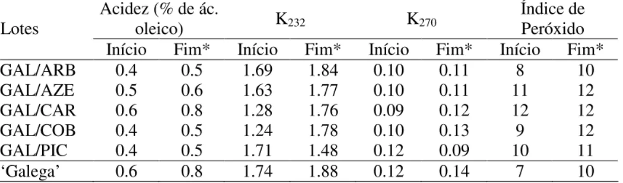 Tabela 3  – Acidez e absorvâncias no UV dos lotes e do azeite ‘Galega’ antes e depois  de  um  ano  de  armazenamento,  a  25 ºC  e  em  frasco  de  vidro  âmbar  (média  de  3  repetições) 