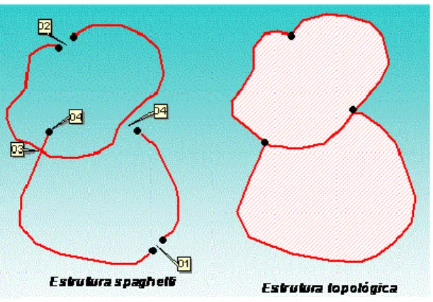 Figura 4: Comparação entre a estrutura topológica e estrutura spaghetti. (Adaptado de UNBC GIS LAB  (2005)) 