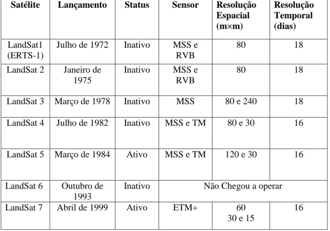 Tabela 1: Caracteristicas dos satélites LandSat  