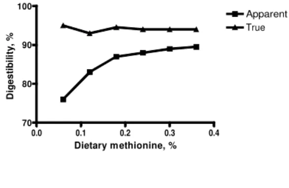 Figure 3  - Relationship between dietary methionine and digestibility.  Fan et al. (1995).