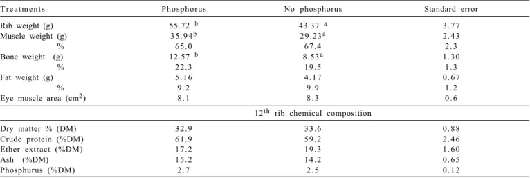 Table 3 - Weight, proportion and chemical composition of 12 th  rib and rib eye muscle area for sheep with or without P supplementation