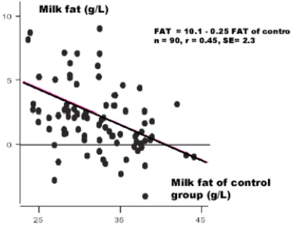 Figure 9 - Response in milk fat content (FAT) to dietary buffer supplementation.