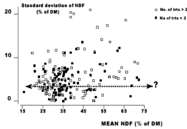 Figure 6 - Frequency plot of neutral detergent fiber (NDF) content of diets across experimental treatments.