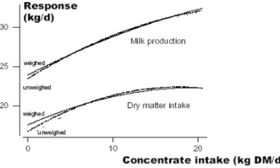 Figure 8 - Estimated response of lactating dairy cows to concentrate intake using weighed and unweighed observations.