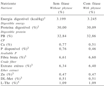 Tabela 2 - Características nutritivas das rações experimentais Table 2 - Nutritional characteristics of the experimental diets