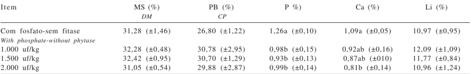 Tabela 4 -  Teores de MS, PB, P, Ca e lipídios (Li) na matéria úmida da carcaça Table 4 - Contents of DM, CP, P, Ca and lipids (Li), in the fresh weight of carcass