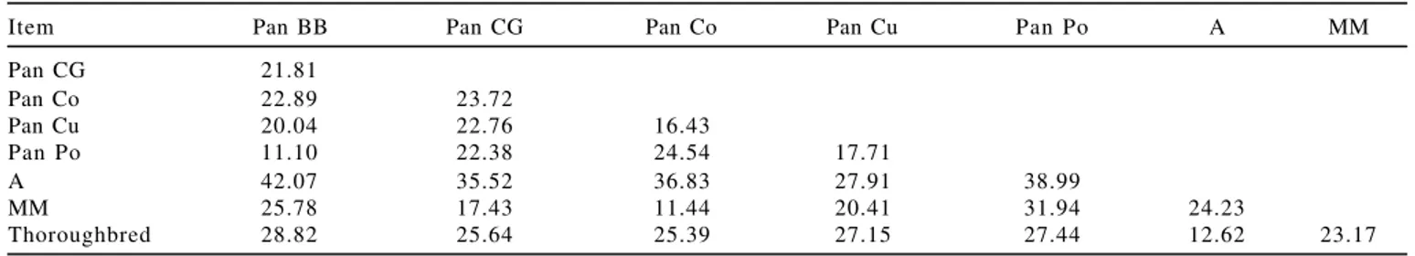 Table 3 - Genic diversity for populations (*h), from allelic frequencies using Nei (1973)/POPGENE