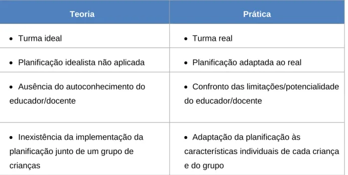 Tabela 1 - Comparação entre Teoria e Prática no Processo de Planificação