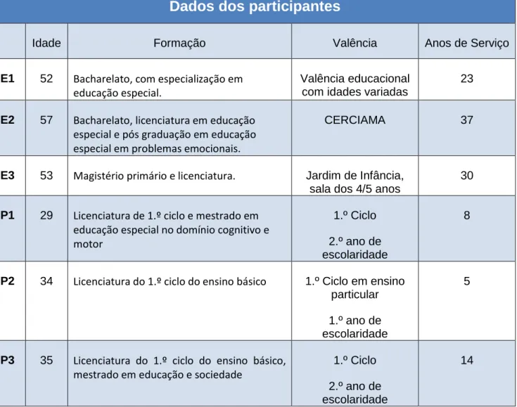 Tabela 4- Dados dos participantes 