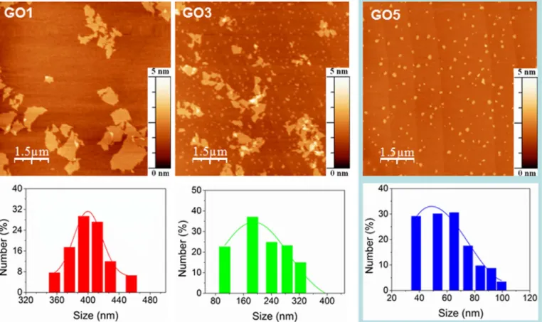 Figure 3 | HRTEM images of GO1 nanosheets dispersed on the top of a carbon grid (a) and (b), with a schematic representation of the its wrinkle structure (c)