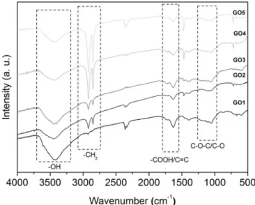Figure 6 shows the emission spectra of GO5 (solution) under distinct excitation wavelengths
