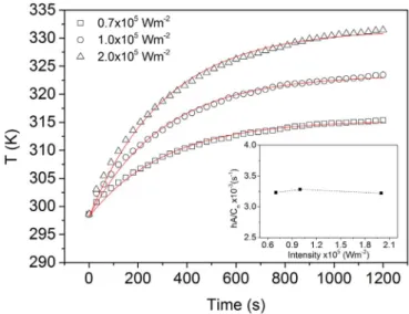 Figure 8 | Time dependence of the temperature variation of the nano GO solution with concentration value 0.0005 mg/mL under irradiation at 980 nm at distinct intensity values (0.7 3 10 5 , 1.0 3 10 5 and 2.0 3 10 5 Wm 22 )