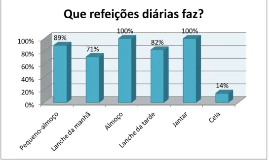 Gráfico 1 - Refeições diárias dos alunos 