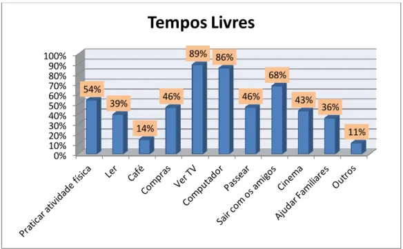 Gráfico 4 - Ocupação dos tempos livres por parte dos alunos  