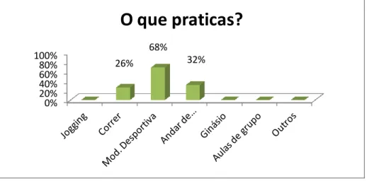 Gráfico 7 - Atividades praticadas pelos alunos 