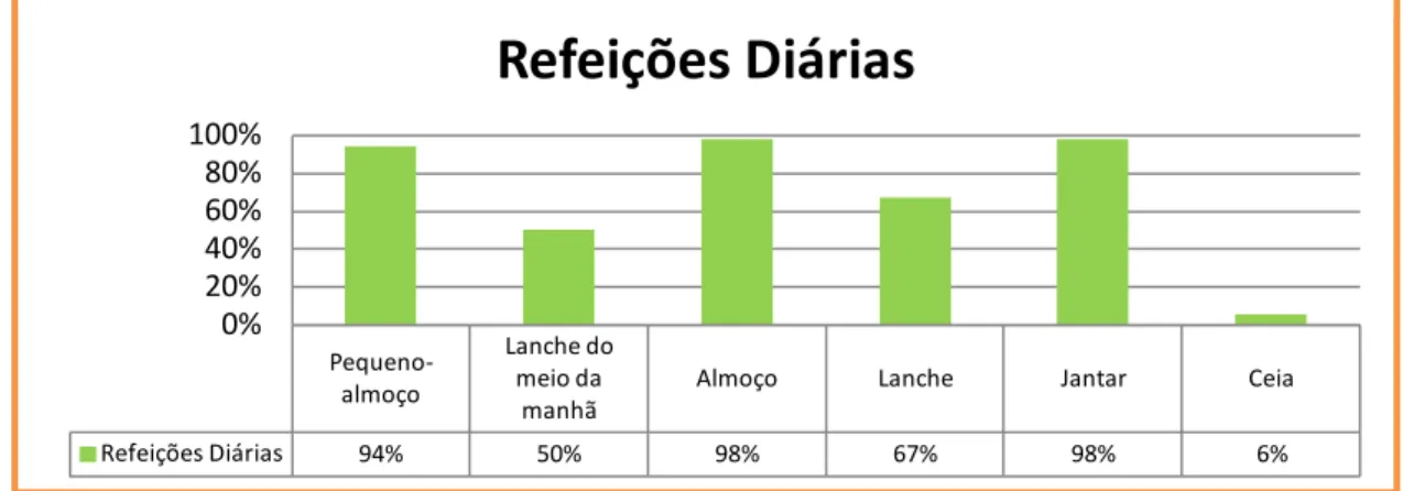 Gráfico 18 - Refeições diárias dos pais 