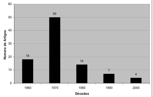 FIGURA 1: Número de artigos sobre instrução programada publicados de 1961  a 2007 