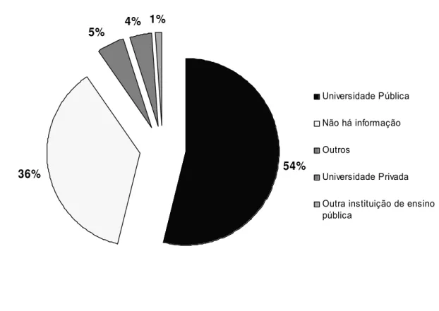 FIGURA 3: Porcentagem dos tipos de instituições às quais os autores  pertencem em relação ao total de autores 
