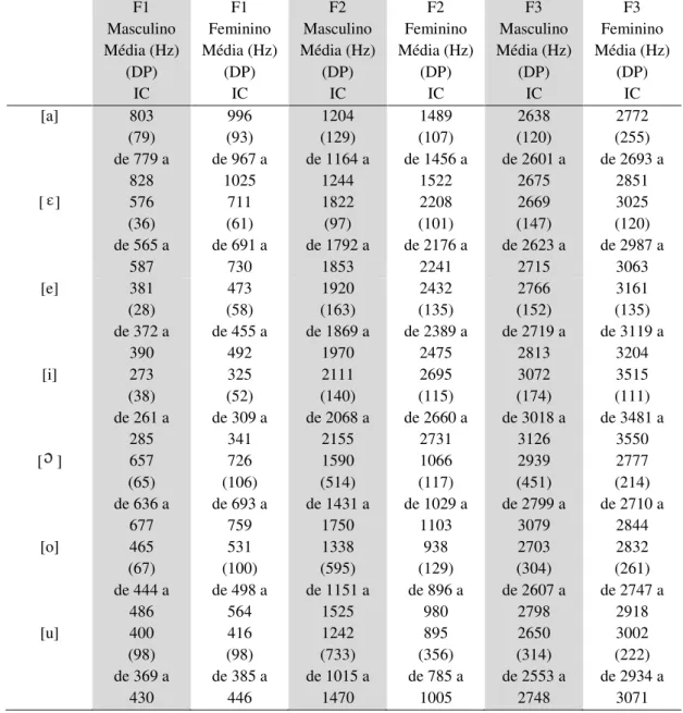 Tabela 1 – Valores de média, desvio-padrão (DP) e intervalos de confiança (IC)  das medidas de frequências  (Hz) dos três primeiros formantes (F1, F2 e F3) das vogais orais dos falantes dos gêneros  masculino e feminino 