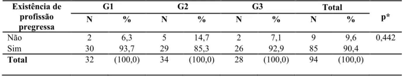 Tabela 1  ±  Distribuição numérica (N) e percentual (%) dos sujeitos dos grupos G1, G2 e G3 em relação à  existência de atividade profissional pregressa