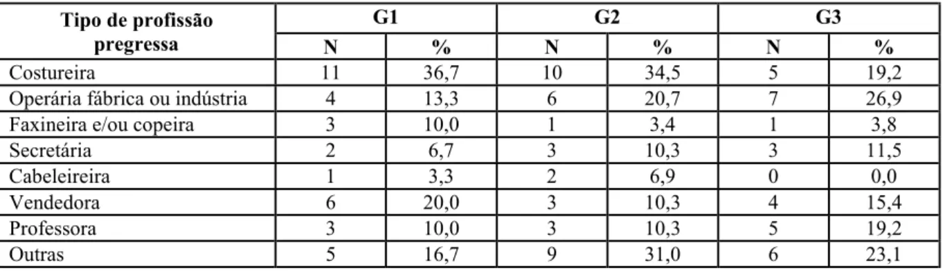 Tabela 2 ± Distribuição numérica (N) e percentual (%) dos sujeitos dos grupos G1, G2 e G3 em relação à  realização de atividade profissional atualmente e o tipo de profissão